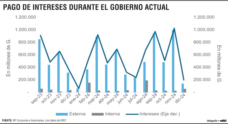 PAGO DE INTERESES DURANTE EL GOBIERNO ACTUAL