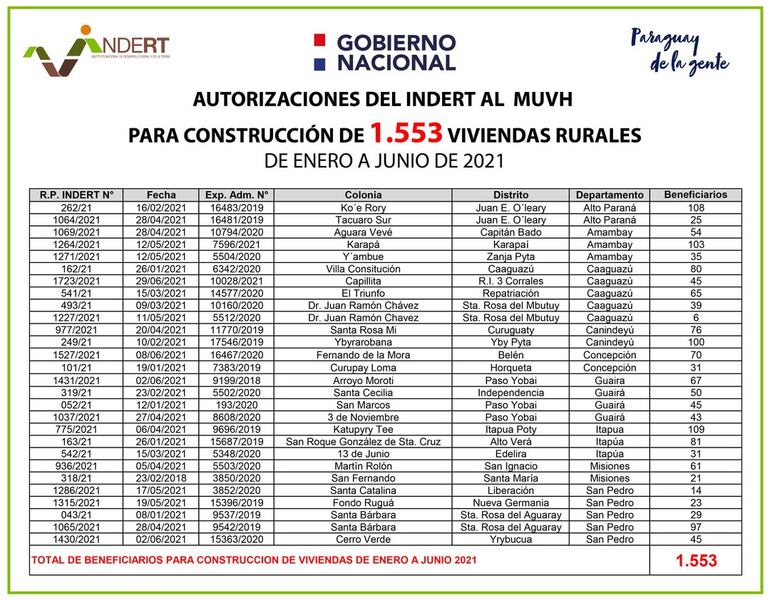 Construirán 1.553 viviendas sociales en colonias del Indert.