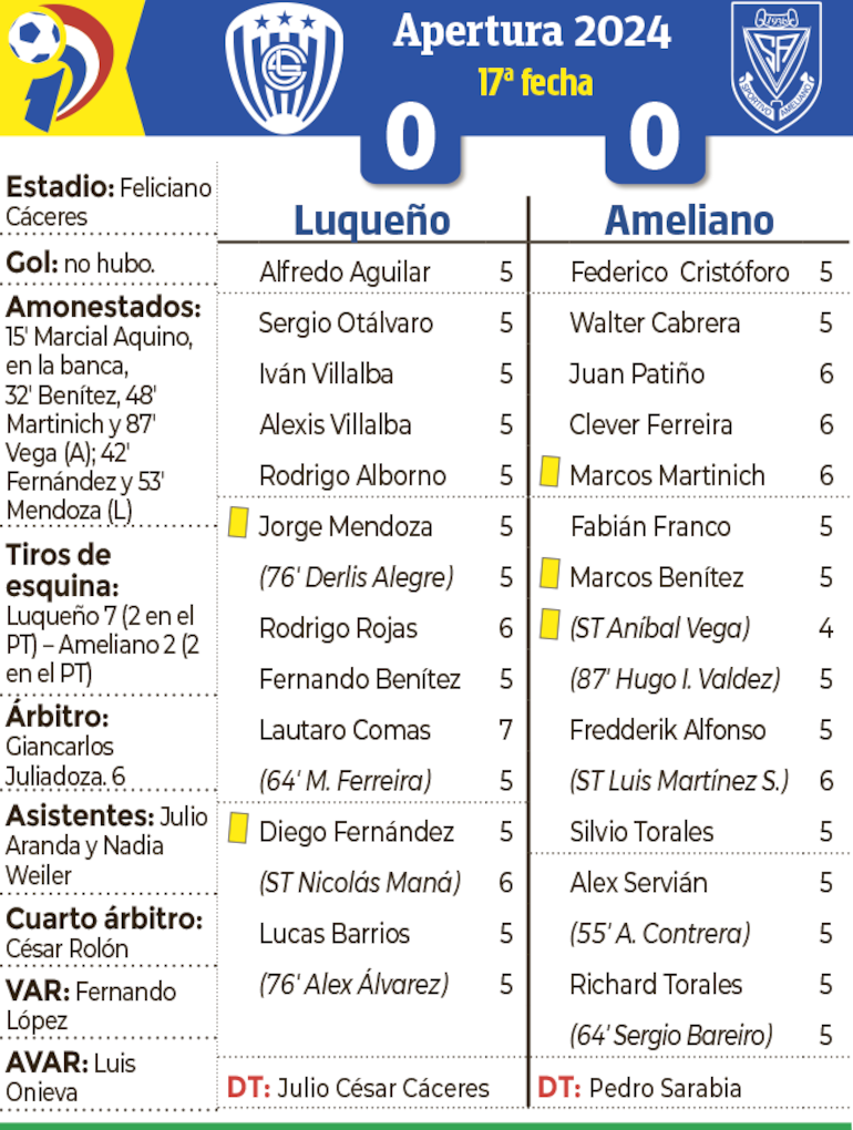 Detalles del encuentro entre Sportivo Luqueño y Sportivo Ameliano, disputado anoche, en la "República de Luque".