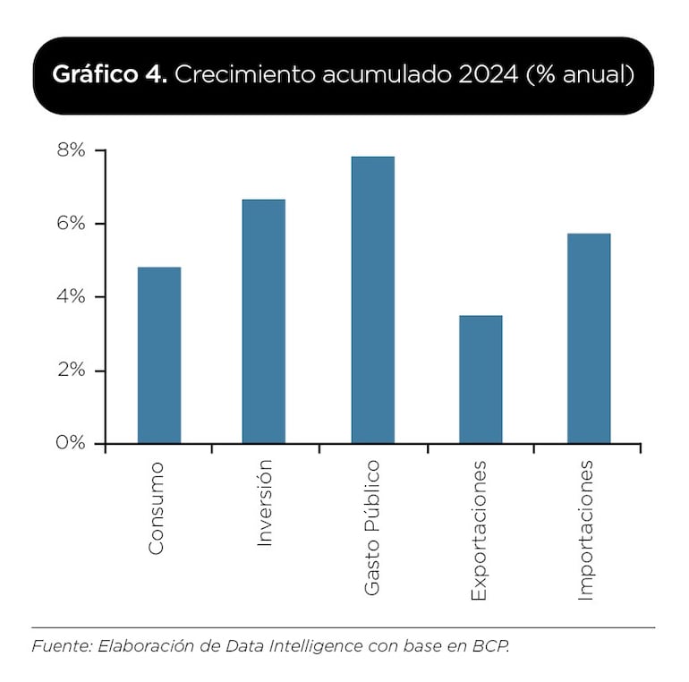 Crecimiento acumulado