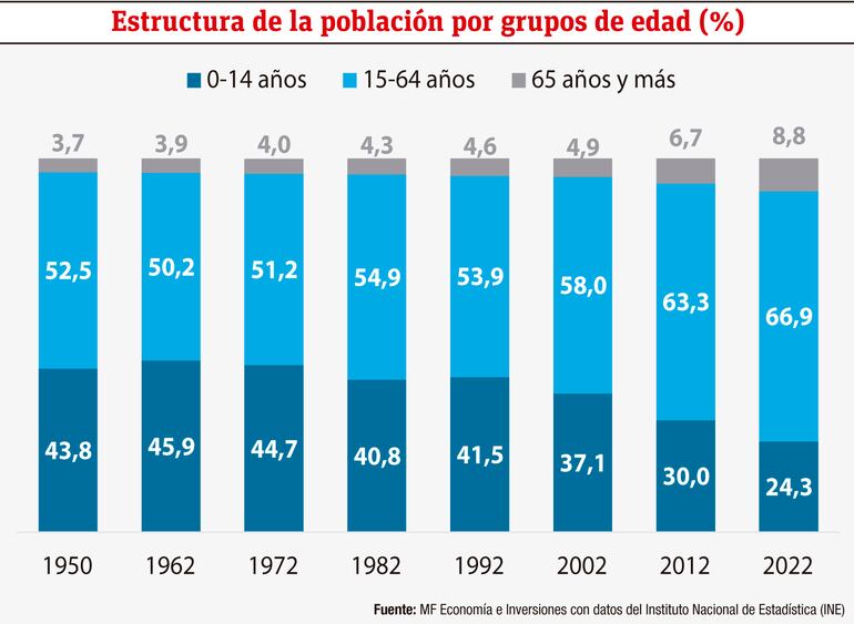 Estructura de la población por grupos de edad (%)