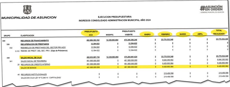 En los ingresos de la Rendición 2024 de Nenecho, este dice que tiene cero guaraníes en bonos municipales a enero de este año.