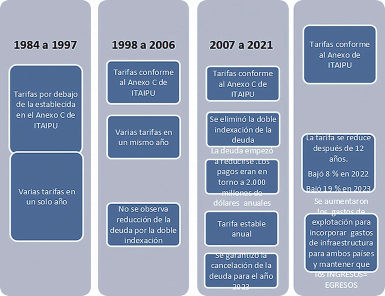 La tarifa de Itaipú