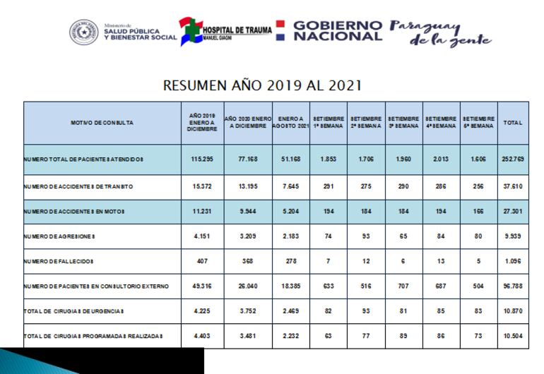 Pacientes atendidos en el Hospital de Traumas de 2019 a 2021.