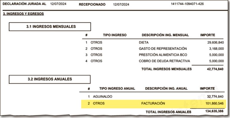 La esposa del intendente asunceno agregó facturación de G. 101 millones como otros ingresos.