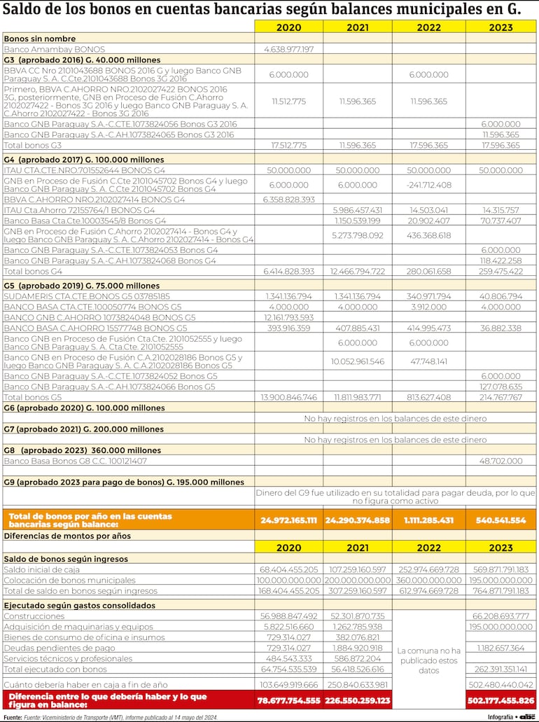 Saldo de los bonos en cuentas bancarias según balances municipales en G.