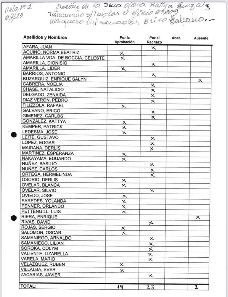 Votación para dilatar el desafuero de Erico Galeano.