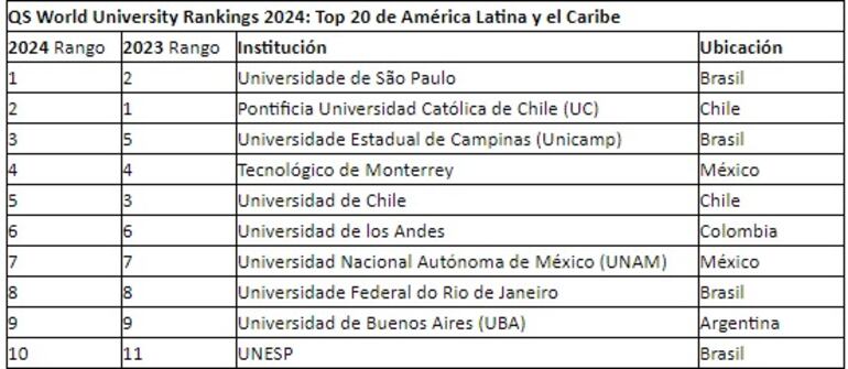 ranking de universidades 2024