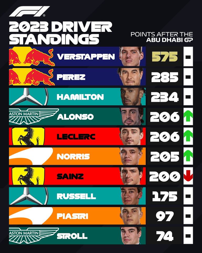 La clasificación de pilotos de la Fórmula 1 del Mundial 2023.