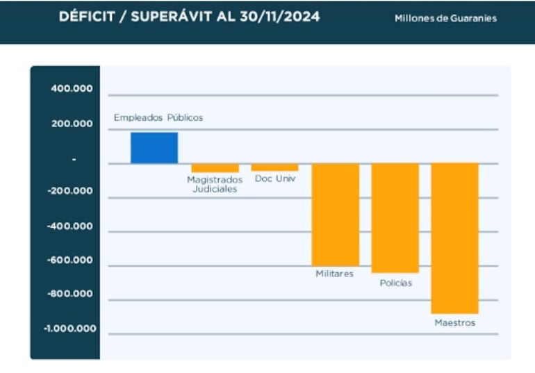 Resultado financiero al mes de noviembre de la Caja Fiscal.