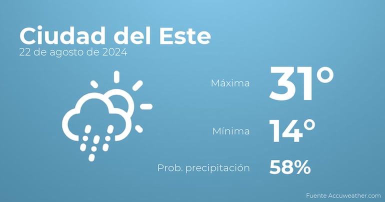 Previsión del tiempo para Ciudad del Este, 22 de agosto