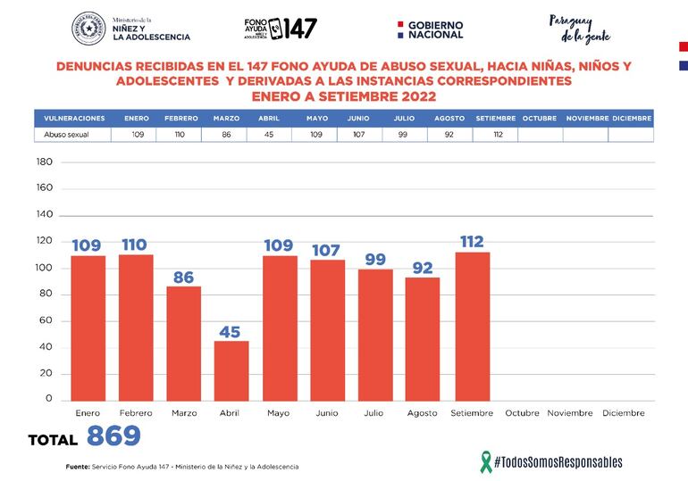 De enero a setiembre de 2022, el Minna recibió 869 denuncias de abuso sexual a través del 147.