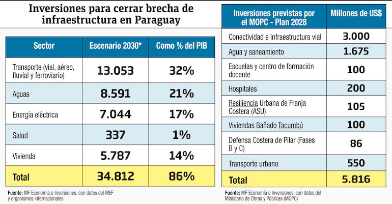 Inversiones para cerrar brecha de infraestructura en Paraguay