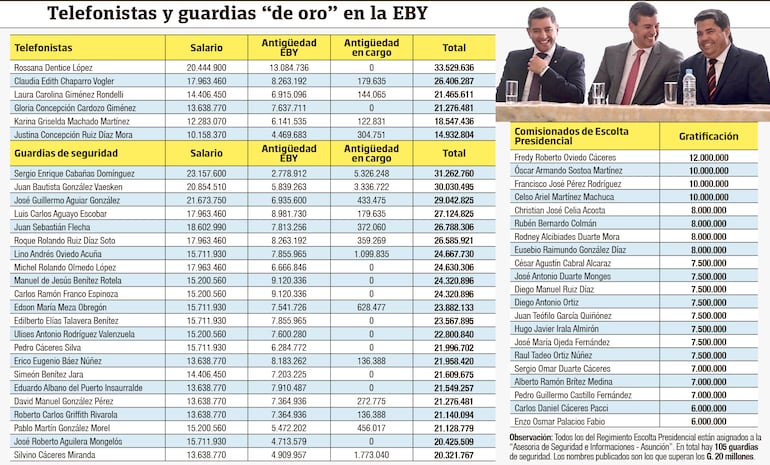 Altos salarios de telefonistas y guardias en la EBY.