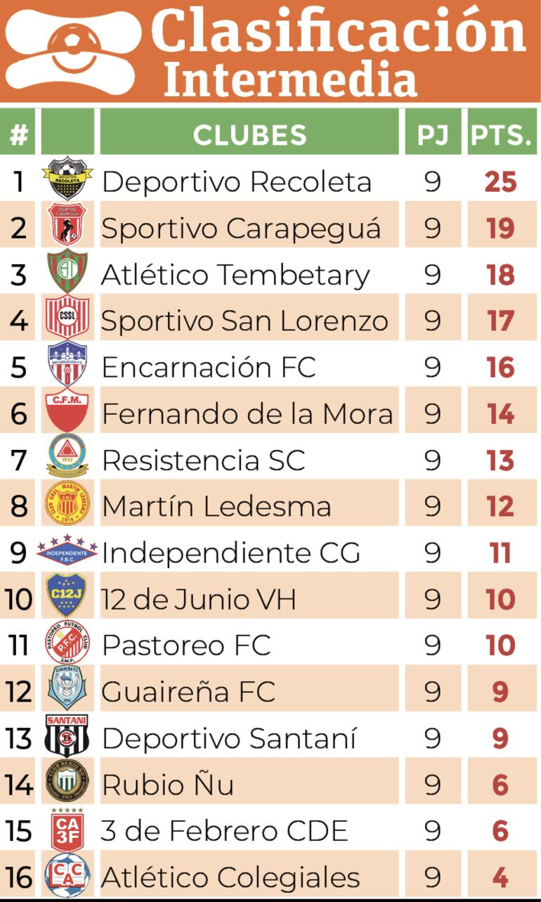 Clasificación - División Intermedia 2024