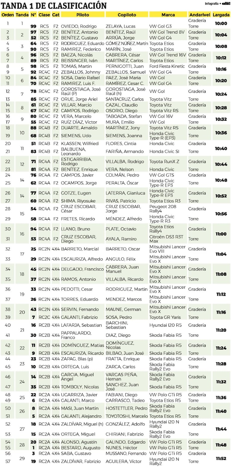 Tanda 1 de la clasificación del Transchaco Rally.