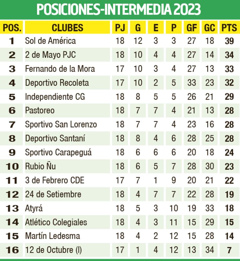 Tabla de posiciones - División Intermedia 2023