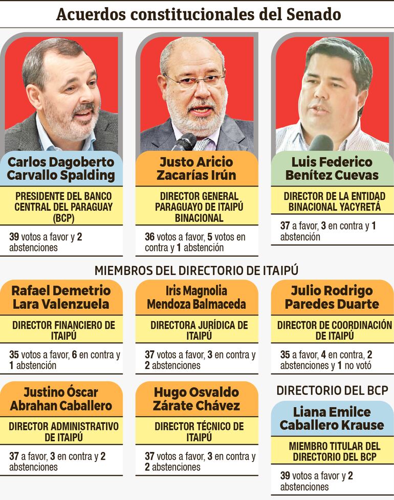 Acuerdo constitucional para titulares de Itaipú, Yacyreta y el BCP.