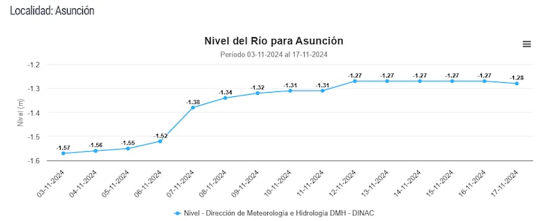 Estadística del río Paraguay y su altura según la DMH.