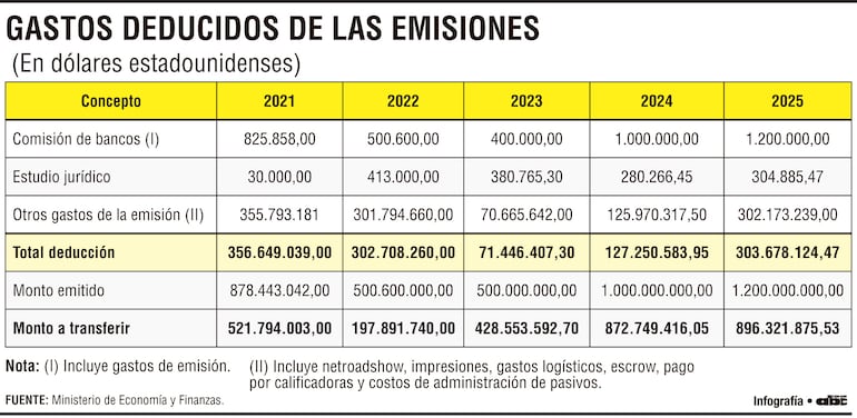 GASTOS DEDUCIDOS DE LAS EMISIONES