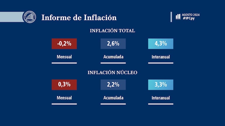 Inflación