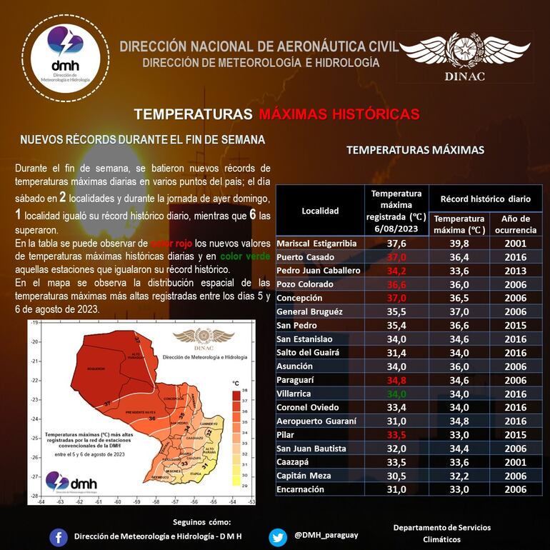 Nuevas máximas históricas en Paraguay. (gentileza).