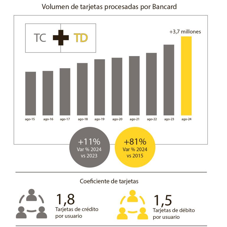 Bancard muestra un crecimiento sostenido en su parque de tarjetas, superando los 3,7 millones de plásticos al cierre de agosto.