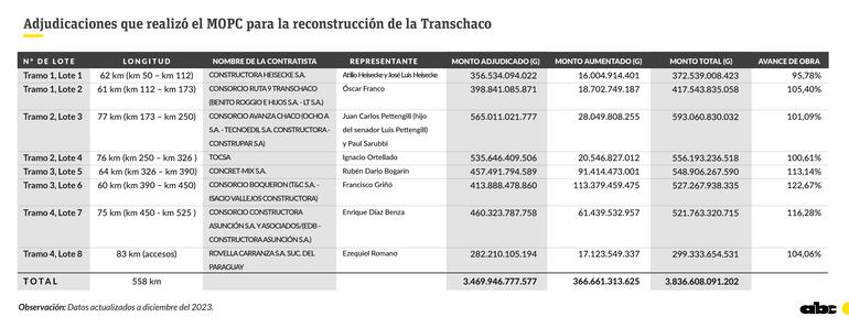 Los ocho lotes que el MOPC adjudicó para reconstruir la ruta Transchaco.