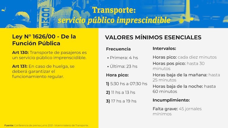 Resumen de la prestación mínima que deben prestar transportistas del Área Metropolitana en Asunción en caso de huelga, conforme se reportó en julio del 2021.