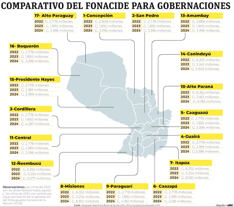 Infografía sobre el uso del Fonacide por las Gobernaciones.