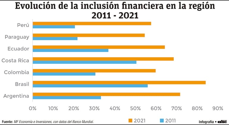 Cantidad de cuentas de depósito pasó de 2,5 millones a 9,5 millones en diez años