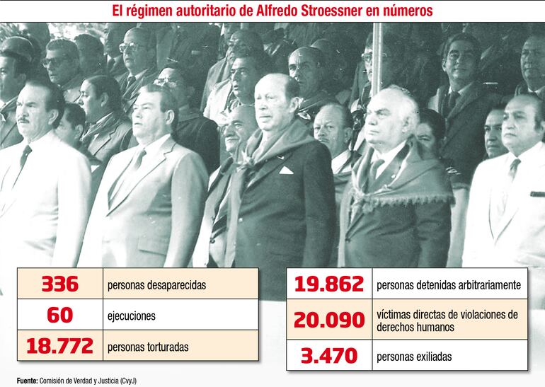 EL RÉGIMEN AUTORITARIO DE ALFREDO STROESSNER EN NÚMEROS