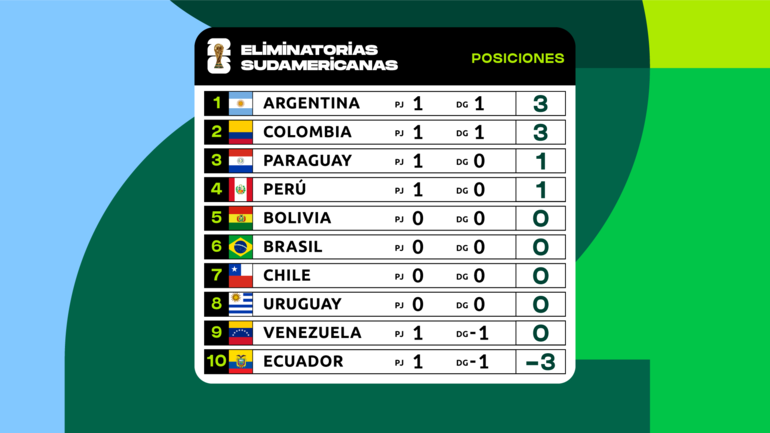 La clasificación momentánea de las Eliminatorias Sudamericanas 2026.