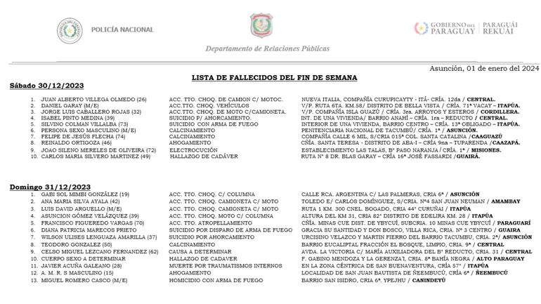 Policía Nacional revela la lista de fallecidos durante los dos últimos días del año 2023.