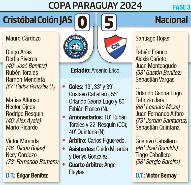 Detalles del encuentro entre Cristóbal Colón de J. Augusto Saldívar y Nacional, por la tercera fase de la Copa Paraguay.