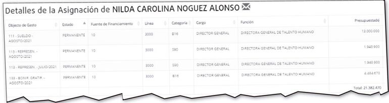 Noguez Alonso llegó a percibir remuneración de más de G. 21 millones en un cargo que no podía ocupar.