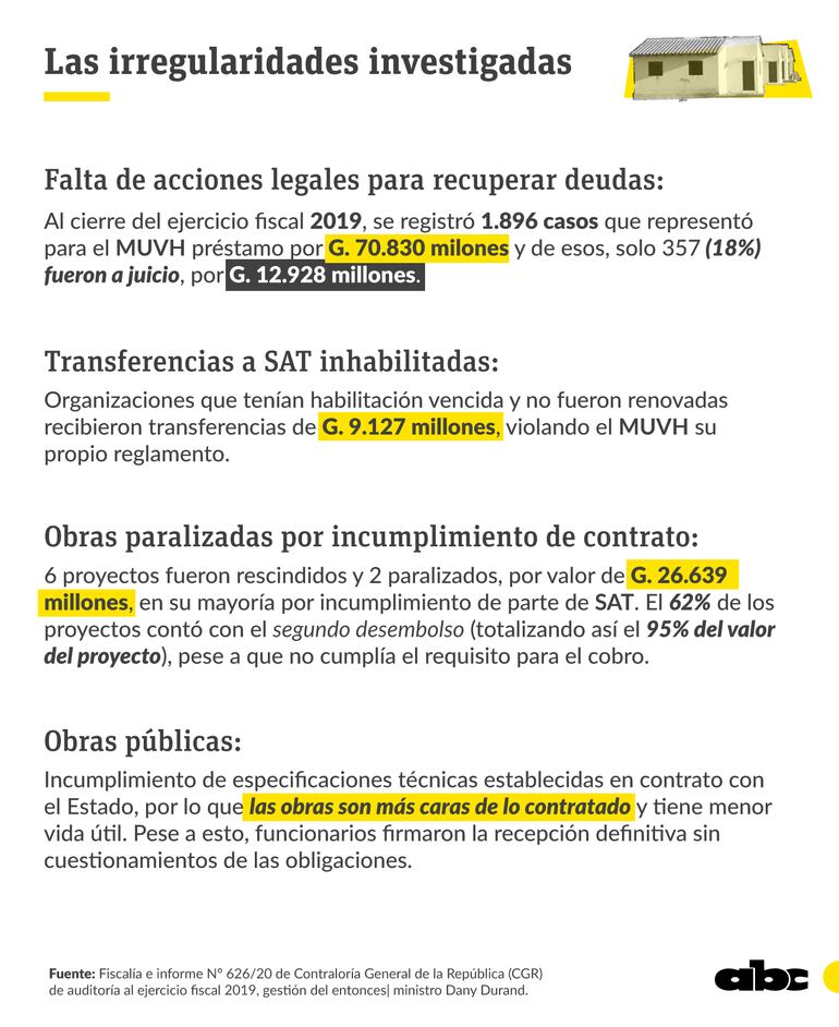 Resumen de las irregularidades que investiga Fiscalía en la gestión de Dany Durand al frente del MUVH.