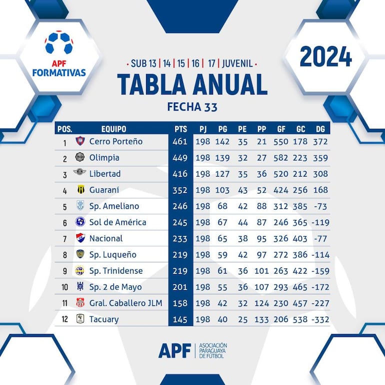 Clasificación del torneo anual de las Formativas de la APF