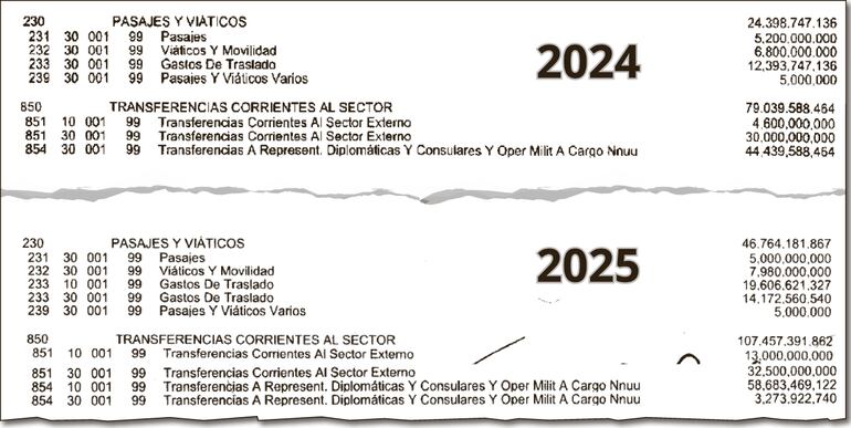 Extracto del PGN 2024 y 2025 donde se visualizan aumentos. Fuente: MRE