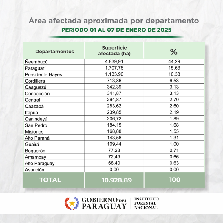 Datos de monitoreo de incendios forestal del Infona.