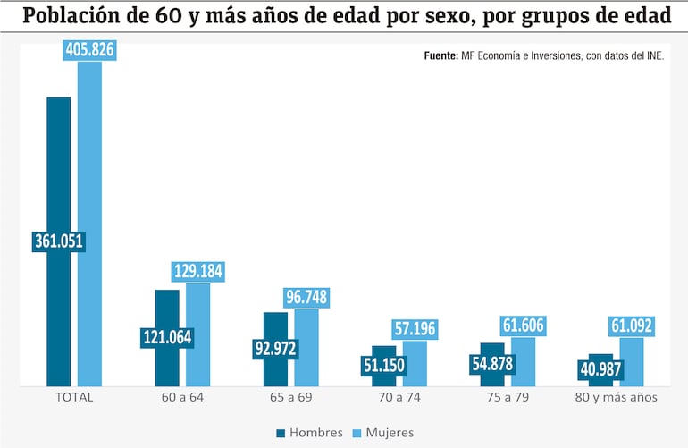 Población de 60 y más años de edad por sexo, por grupos de edad