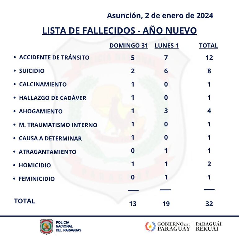 Resumen policial de muertes durante el Año Nuevo.