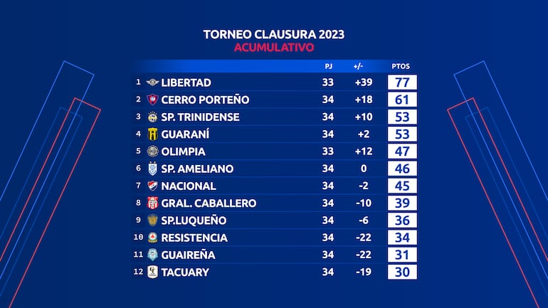 La tabla acumulativa del fútbol paraguayo tras la jornada 12 del torneo Clausura 2023.