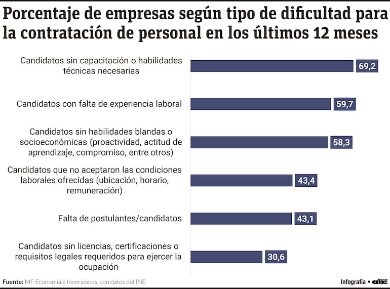 Porcentaje de empresas según tipo de dificultad para la contratación de personal en los últimos 12 meses