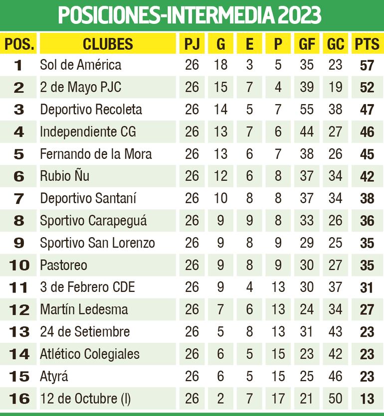 Tabla de Promedios - División Intermedia 2023