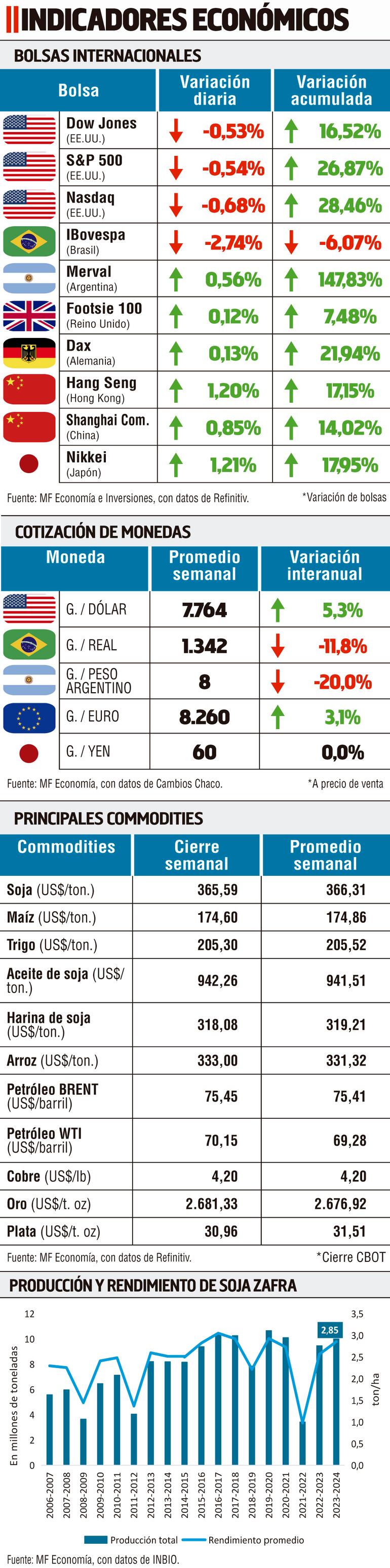 INDICADORES MACROECONÓMICOS