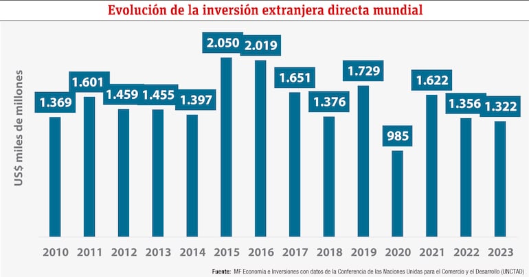 Evolución de la inversión extranjera directa mundial