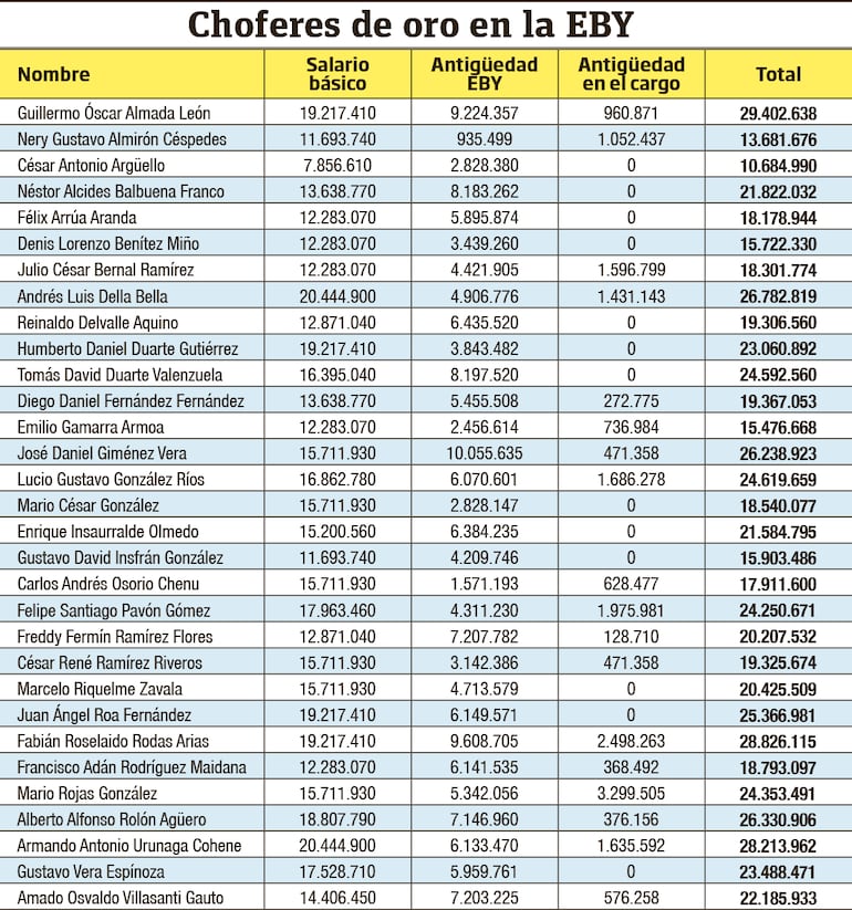 Sueldo de choferes de la EBY.