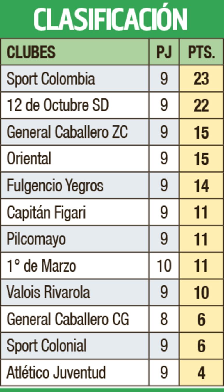 Clasificación - Primera División C 2023