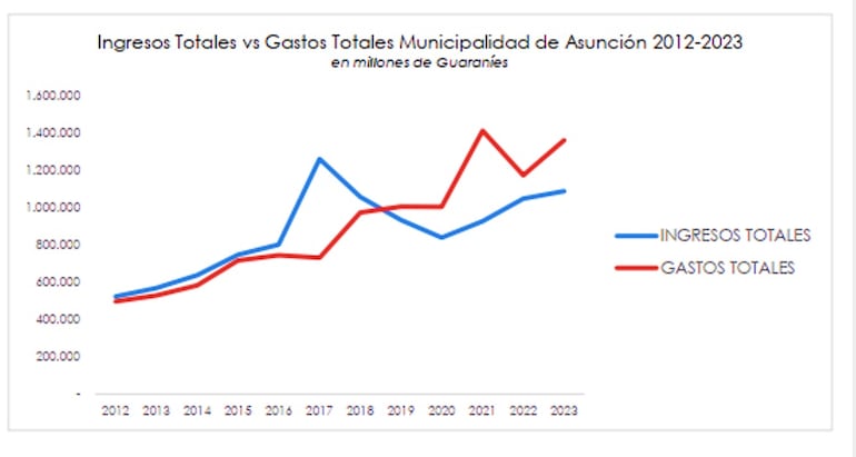 Ingresos totales versus gastos de la Municipalidad, según Patria Querida.